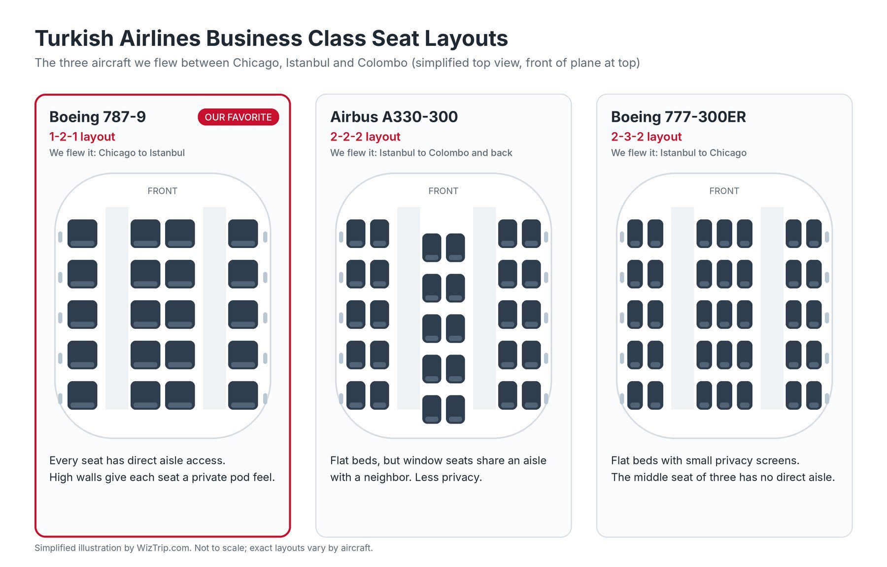 Diagram comparing Turkish Airlines business class layouts: 787-9 1-2-1, A330-300 2-2-2 and 777-300ER 2-3-2